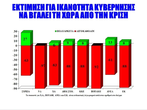 Κοινωνική Έρευνα σχετικά με την ικανότητα και το έργο της Κυβέρνησης