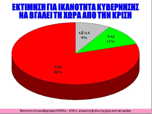 Κοινωνική Έρευνα σχετικά με την ικανότητα και το έργο της Κυβέρνησης
