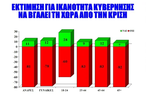 Κοινωνική Έρευνα σχετικά με την ικανότητα και το έργο της Κυβέρνησης